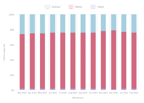 At least 72% of ecommerce comes from mobile users over the last 12 months