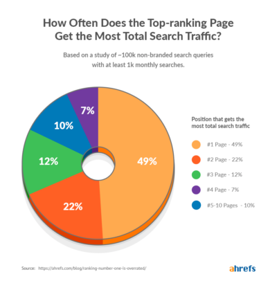 Search Engine Optimization Statistics