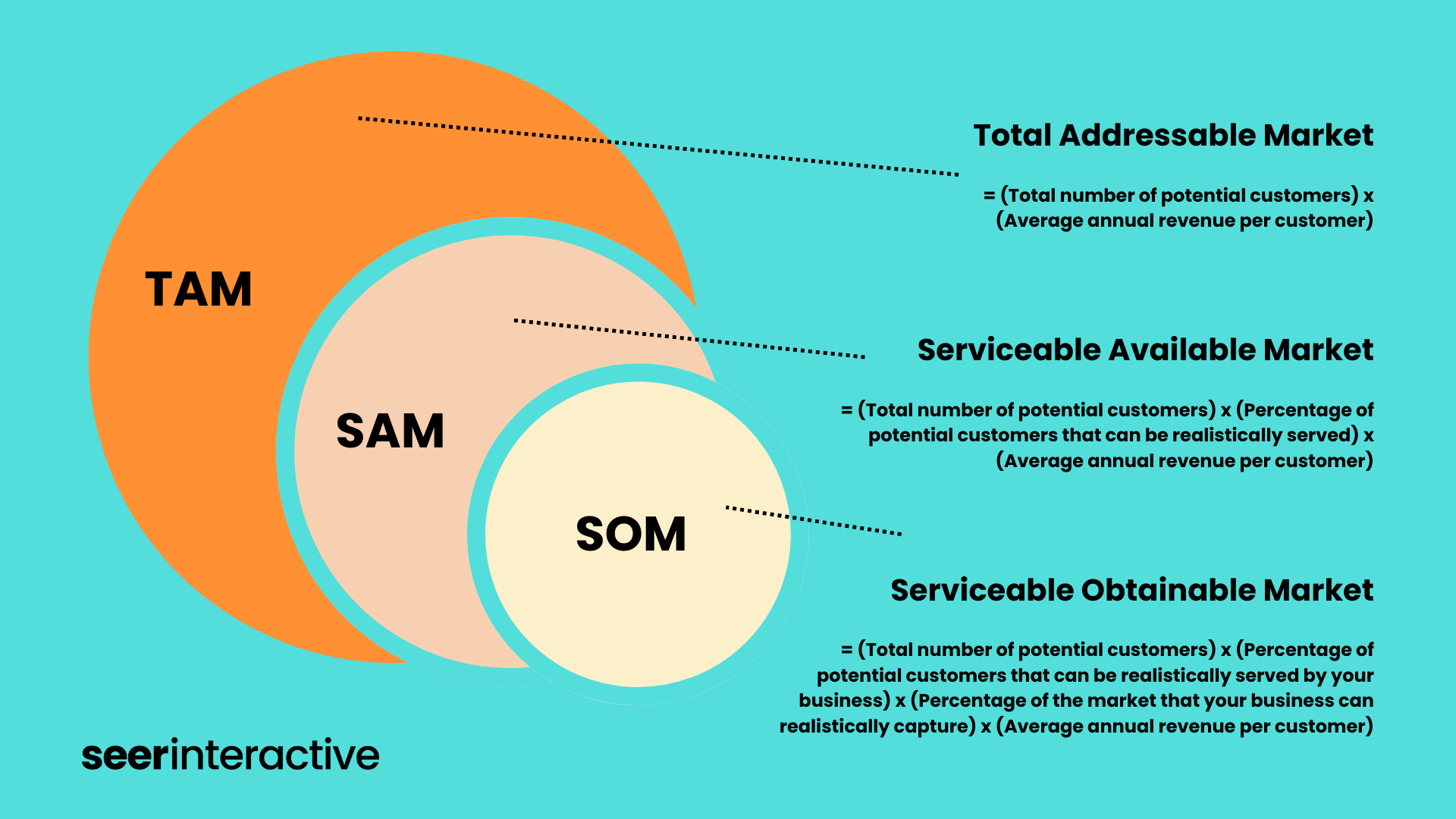 tam sam som diagram