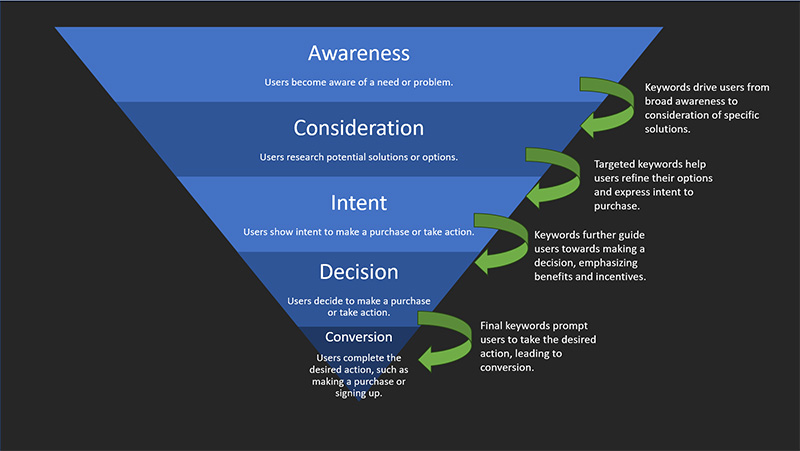 PPC Keywords: Choose The Right Ones To Boost Conversions