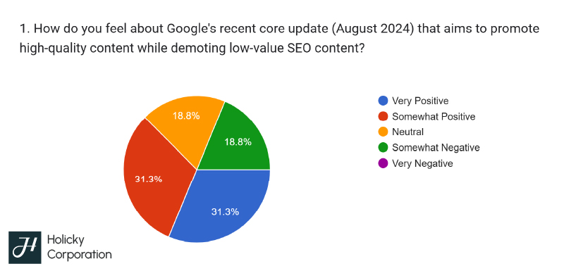 future of seo survey results