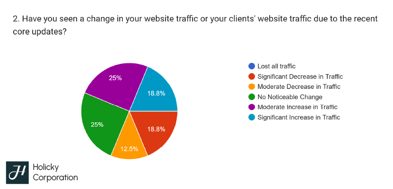 future of seo survey results