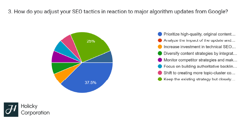 future of seo survey results