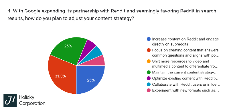 future of seo survey results