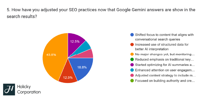 future of seo survey results