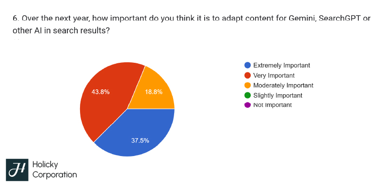 future of seo survey results