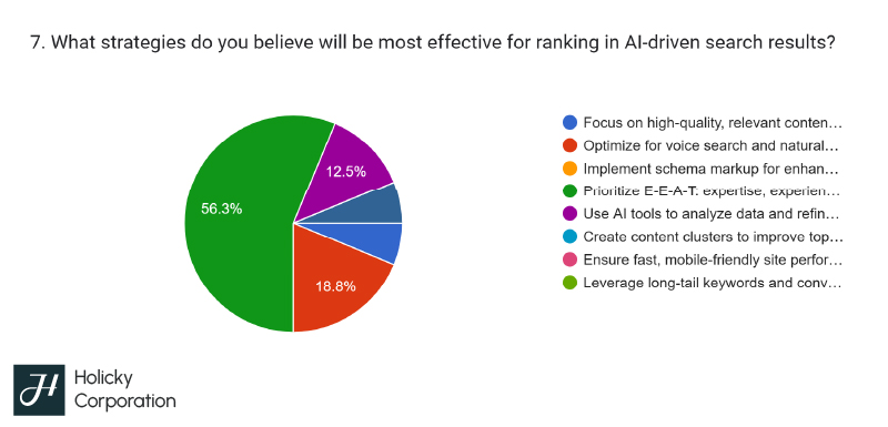 future of seo survey results