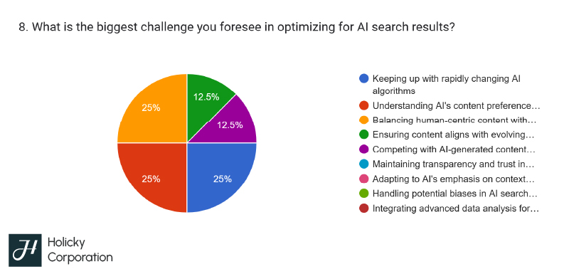 future of seo survey results