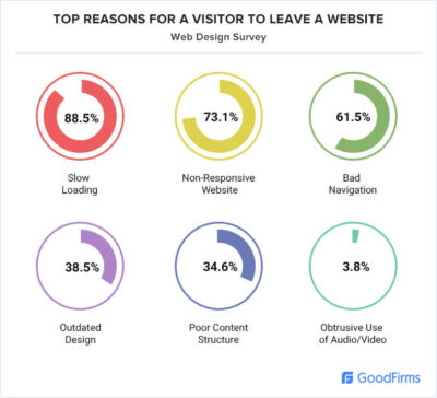 Web Design Statistics